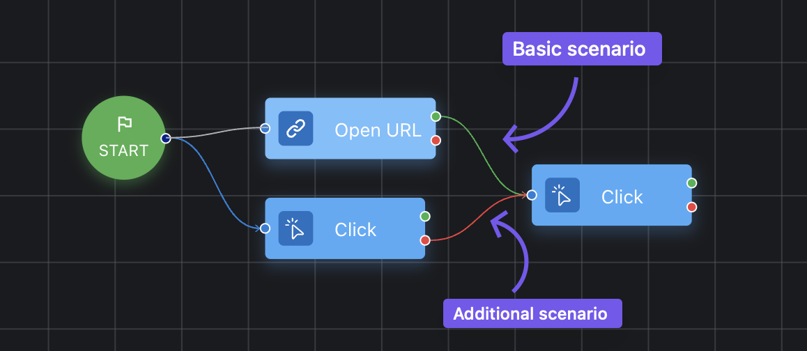 Types of scripts for browser-based automation