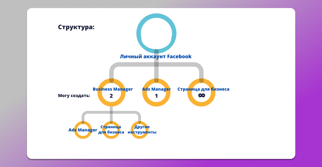 Структура рекламных аккаунтов Facebook