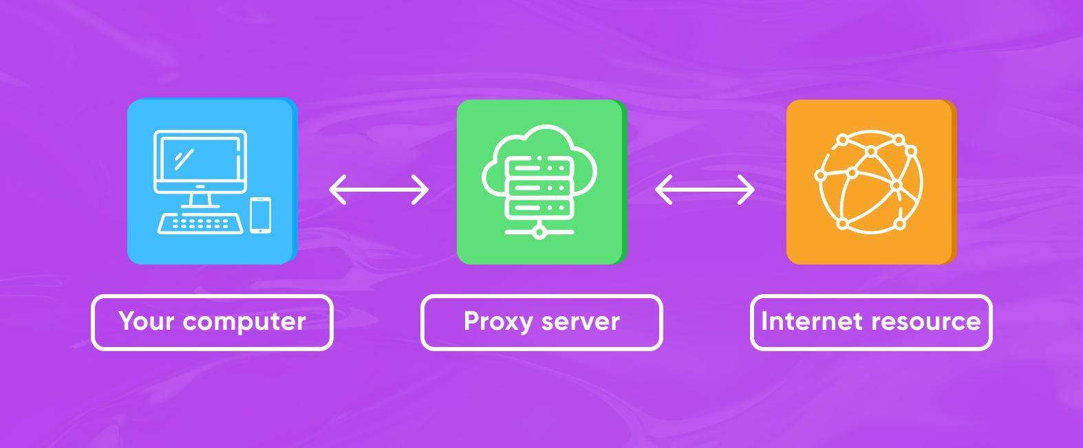 Changing real IP with proxy