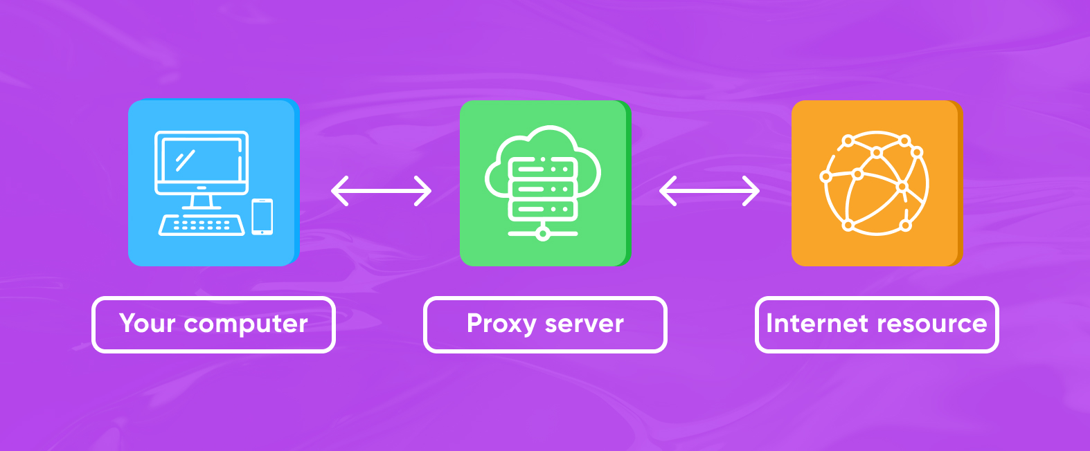 Changing real IP with proxy