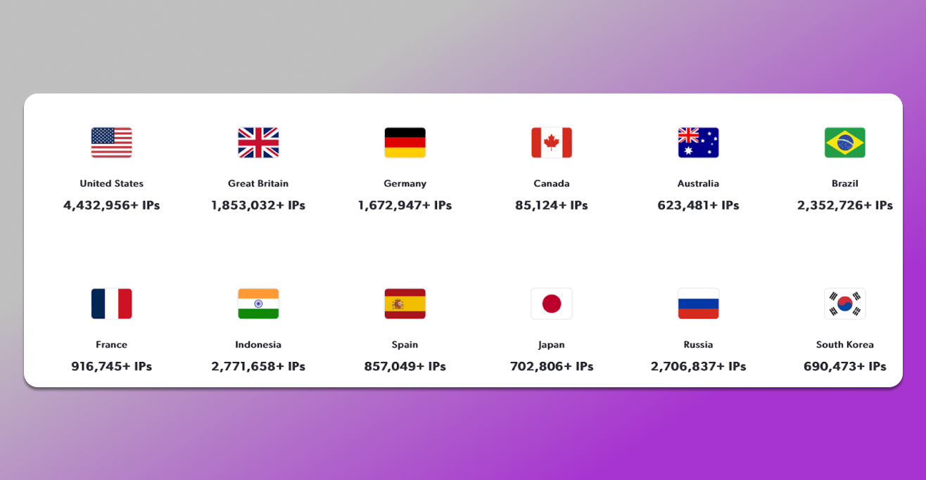 Distribution of ABCProxy IPs by GEO reviewed by Dolphin Anty