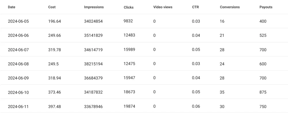 campaign by optimizing