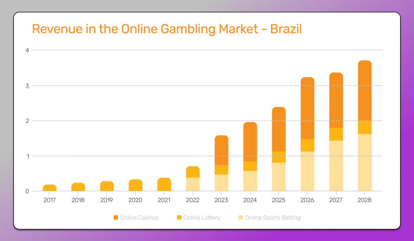 Gambling Revenue In Brazil Dolphin Anty