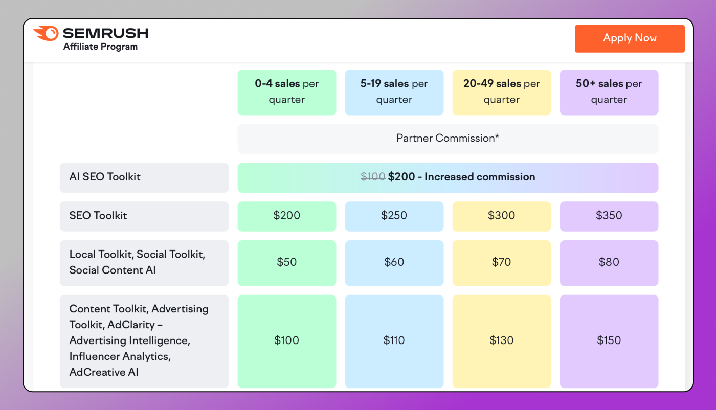 Semrush Levels Dolphin Anty