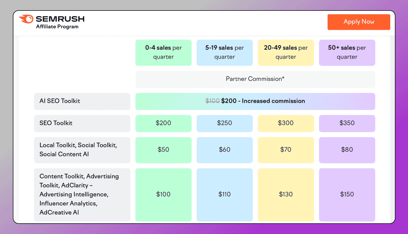 Semrush Levels Dolphin Anty