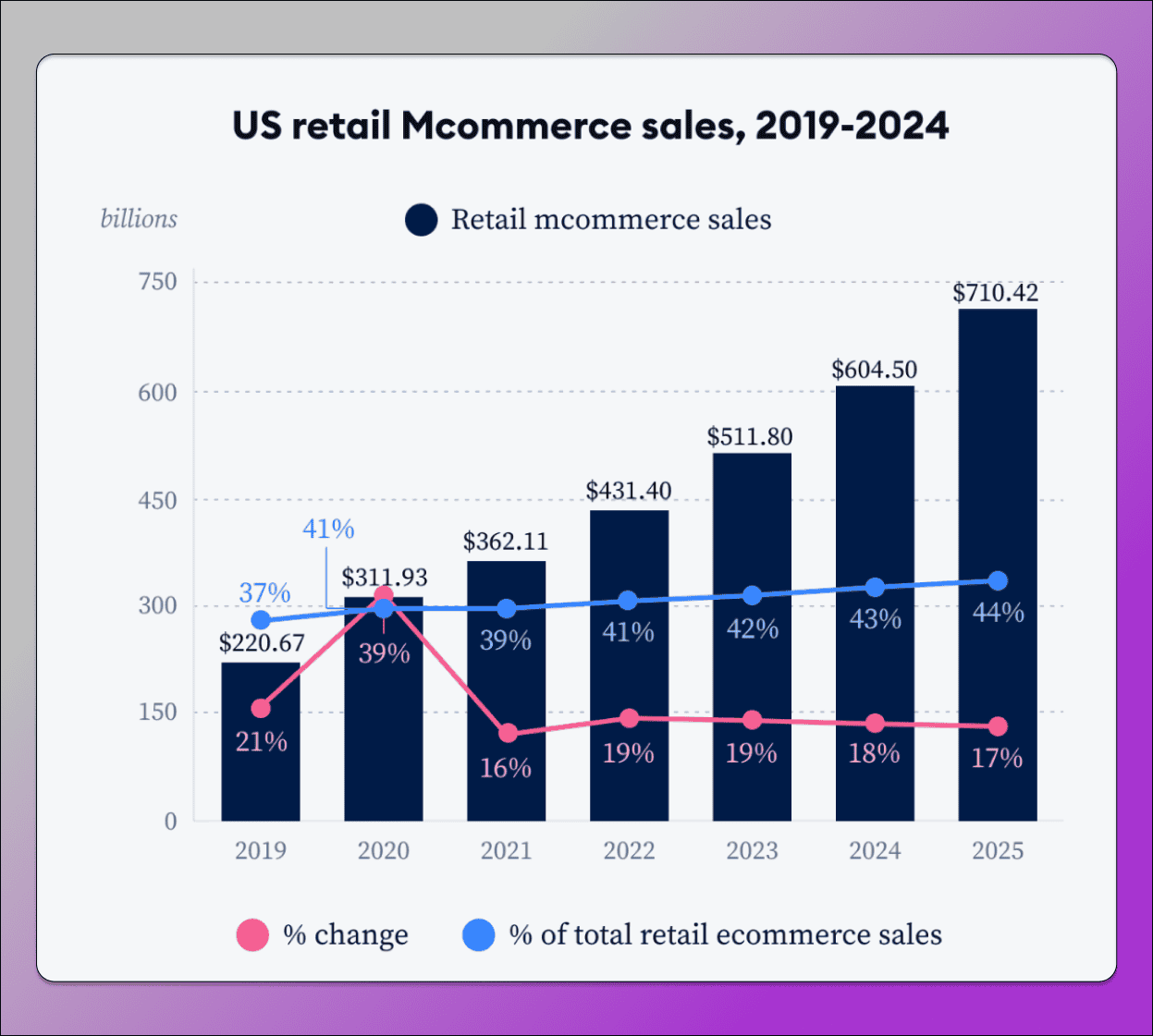 US Mobile Commerce Market Size Dolphin Anty