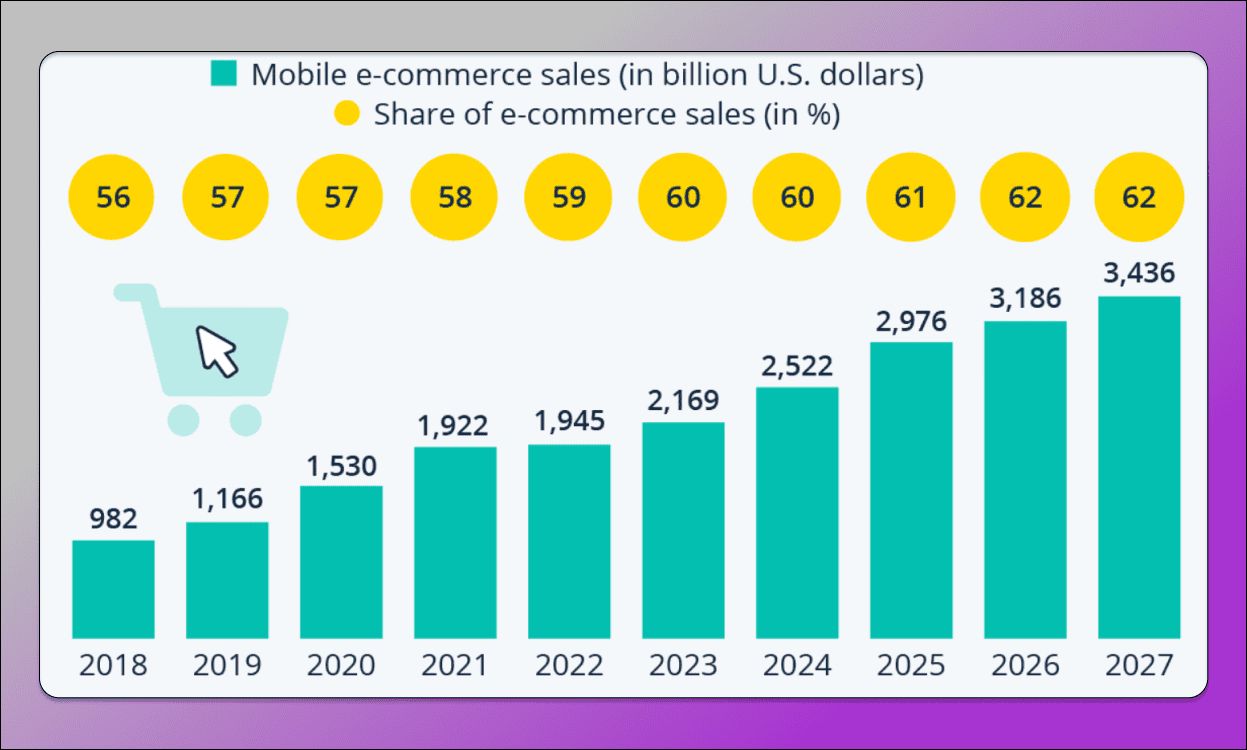 Global Mobile Commerce Market Size Dolphin Anty