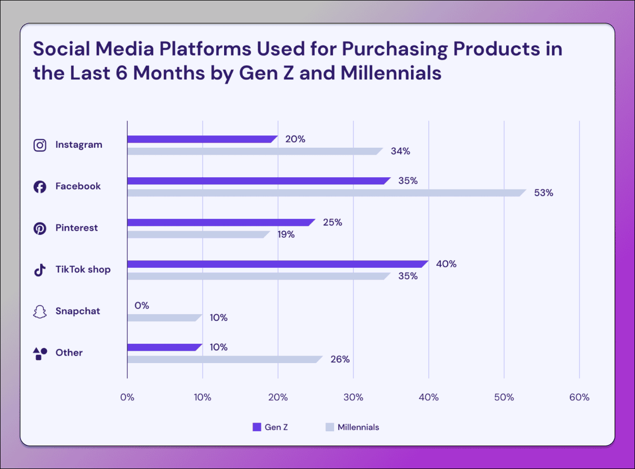 Social Commerce Millennials - Generation Z Dolphin Anty
