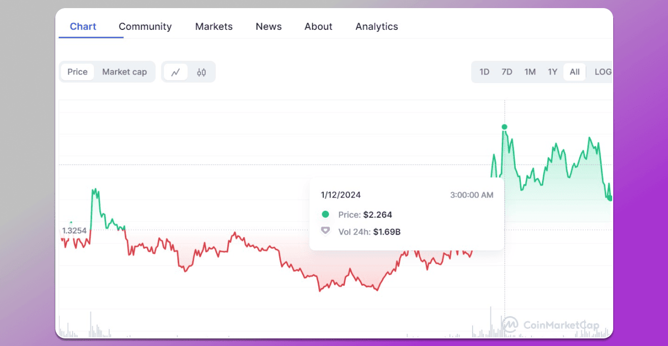 best price ARB token