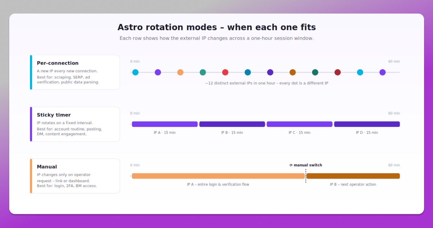 Rotation modes timeline Dolphin Anty